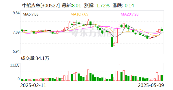 配資炒股優(yōu)質(zhì)平臺(tái) 中船應(yīng)急：為軍隊(duì)遂行作戰(zhàn)、政府保通救災(zāi)、企業(yè)工程施工提供產(chǎn)品、服務(wù)和解決方案